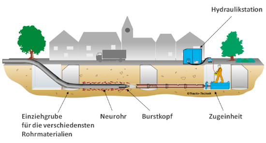Burstlining-Verfahren